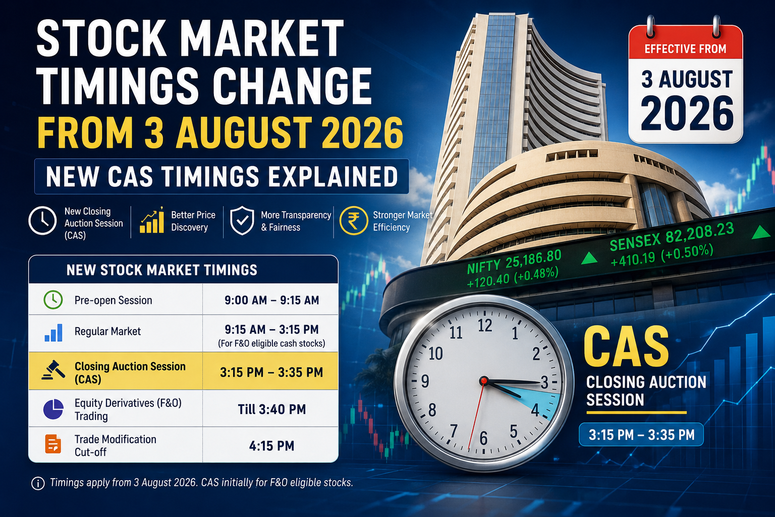 Stock Market Timings Change From 3 August 2026: New CAS Timings Explained – Everything Investors Need to Know